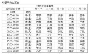 時辰 意思|時辰的解釋